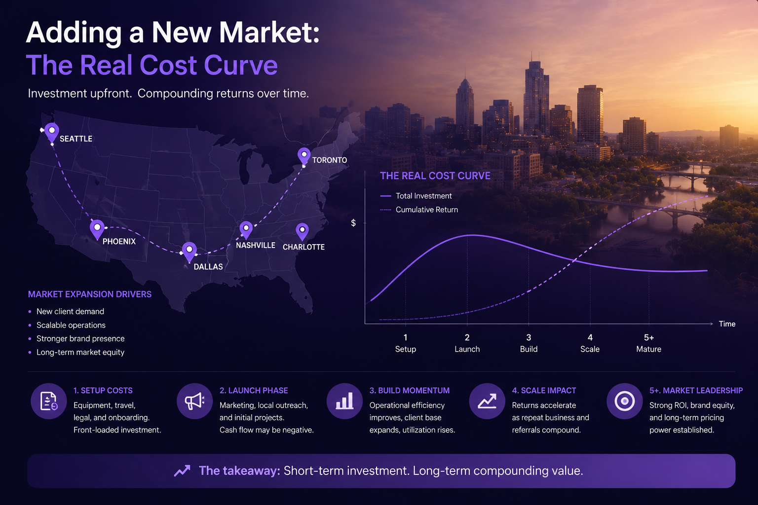 Adding a new market diagram showing a US map with expansion markets pinned, the real cost curve plotted across five phases (setup, launch, build, scale, market leadership), and a breakdown of expansion drivers below.